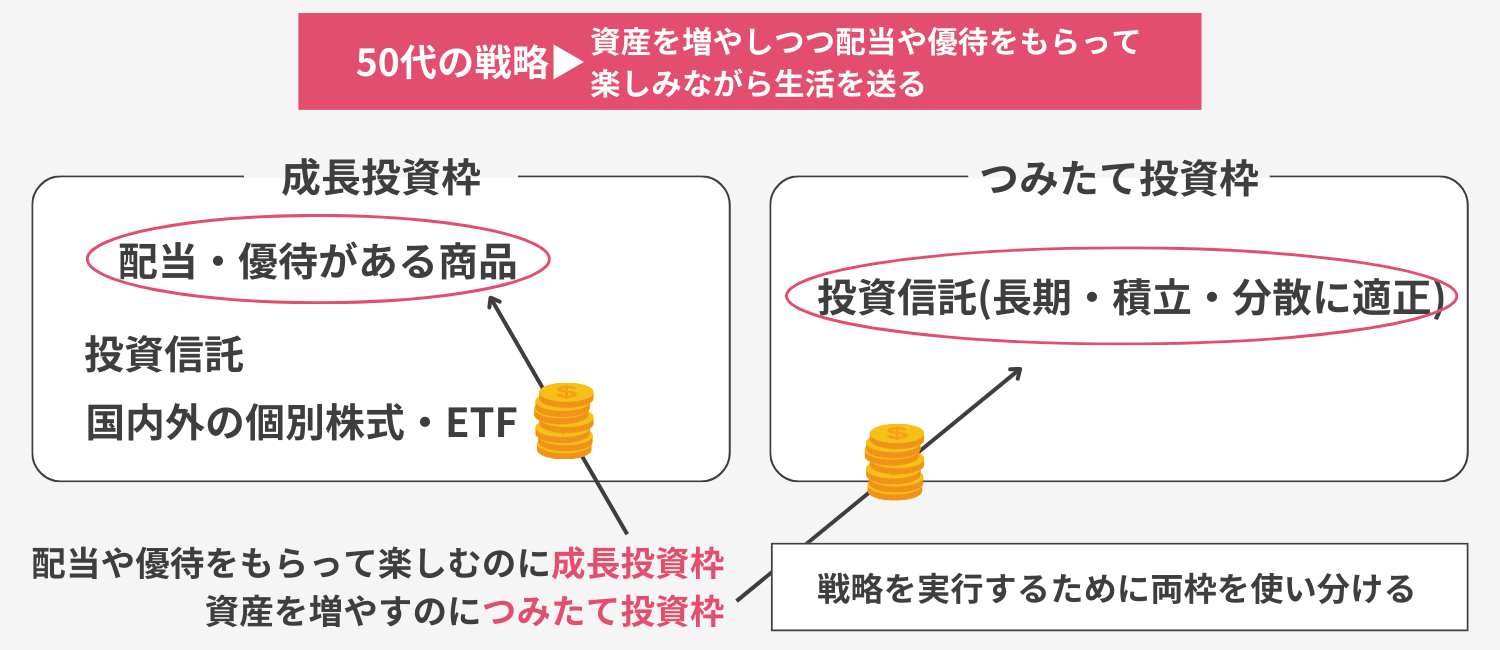 つみたて投資枠 成長投資枠の使い分け