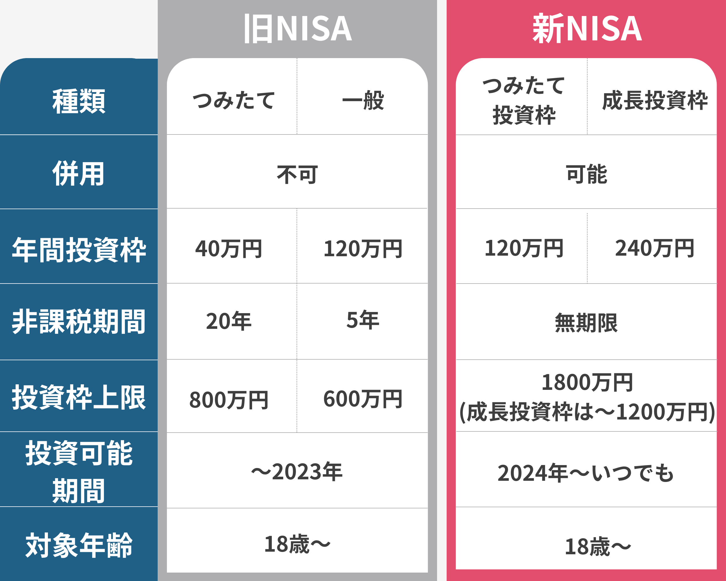 旧NISA 新NISAの比較