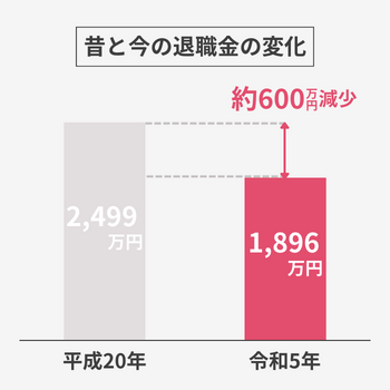 退職金の低下