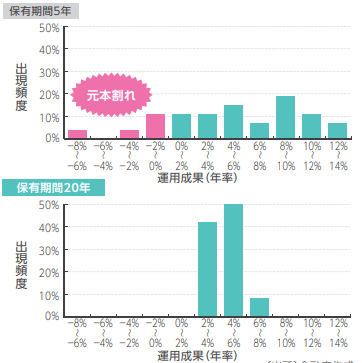 長期運用と短期運用の比較